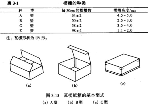瓦楞纸箱的基本型式
