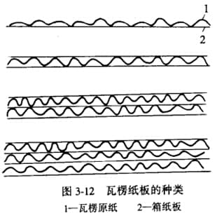 瓦楞纸板的种类