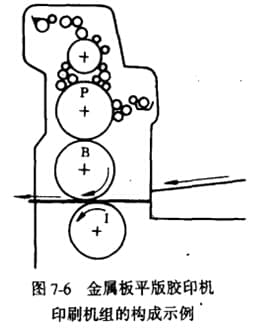 金属板平版胶印机印刷机组的构成示例&quot